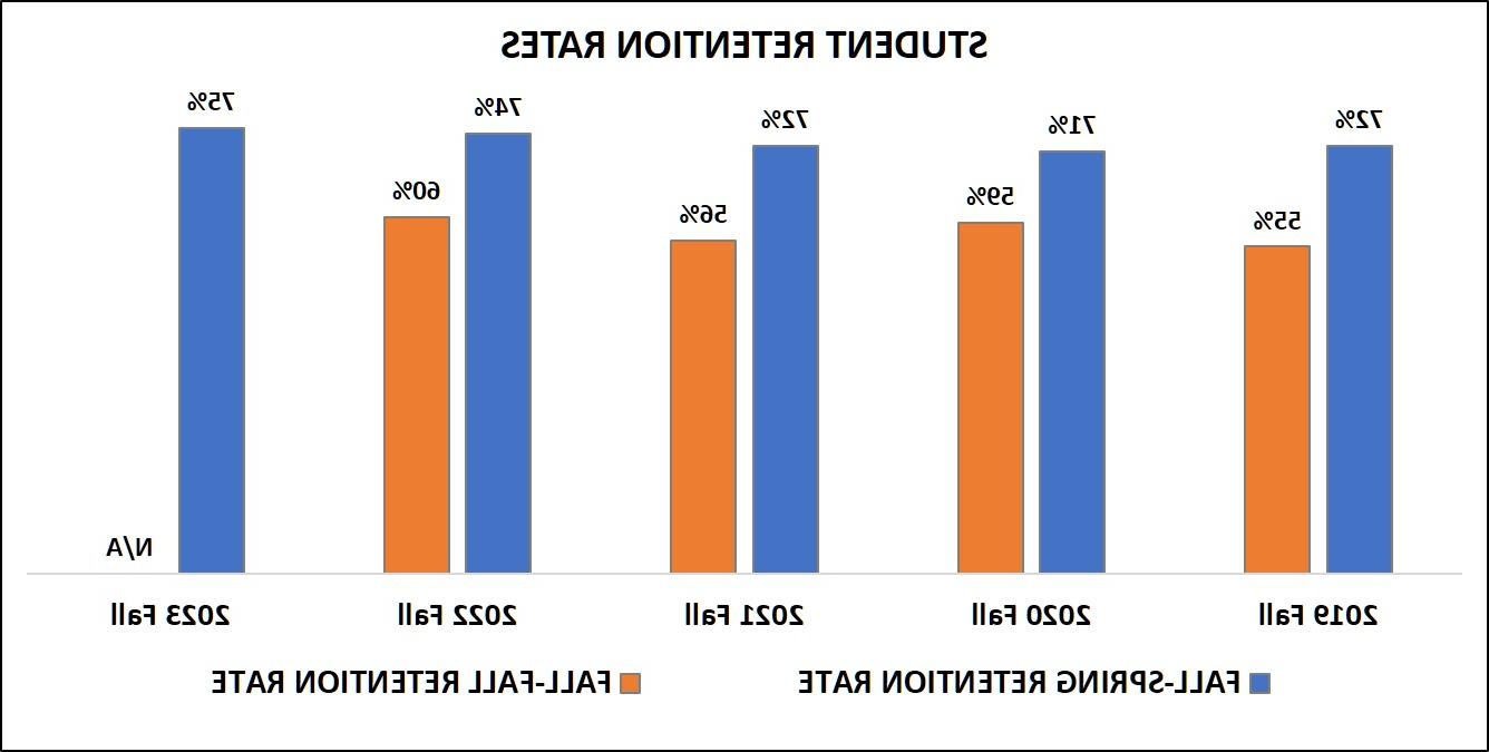 Student persistence rates